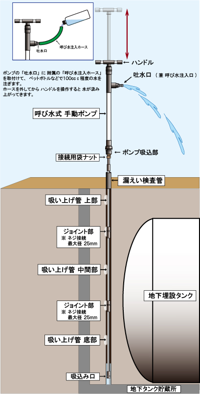 地下タンク貯蔵所の 漏えい検査管に挿入できる 手動の吸い上げポンプ 地下タンク貯蔵所の 漏えい検査管に挿入できる 手動の吸い上げポンプ